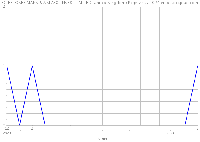 CLIFFTONES MARK & ANLAGG INVEST LIMITED (United Kingdom) Page visits 2024 