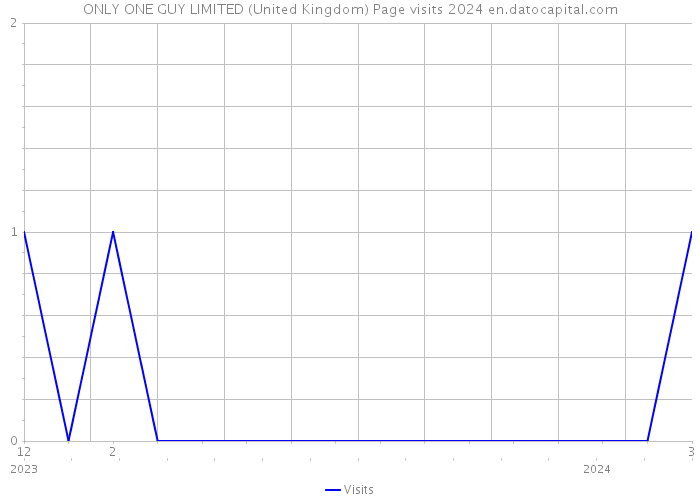 ONLY ONE GUY LIMITED (United Kingdom) Page visits 2024 