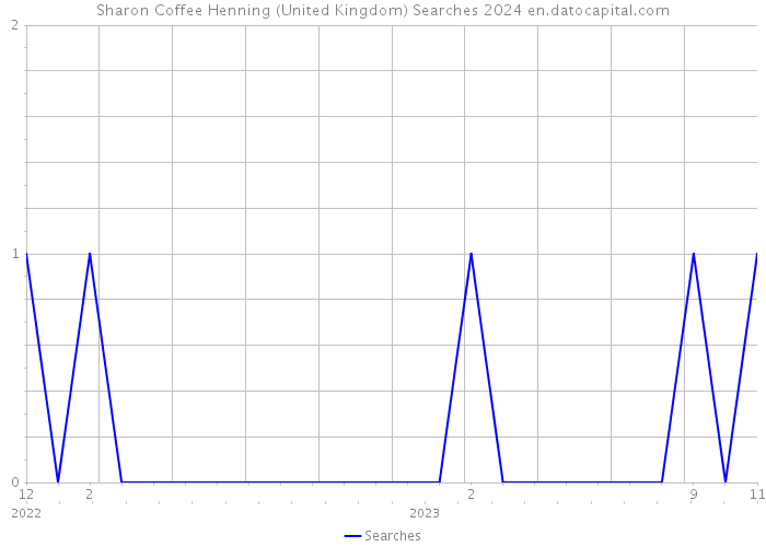 Sharon Coffee Henning (United Kingdom) Searches 2024 