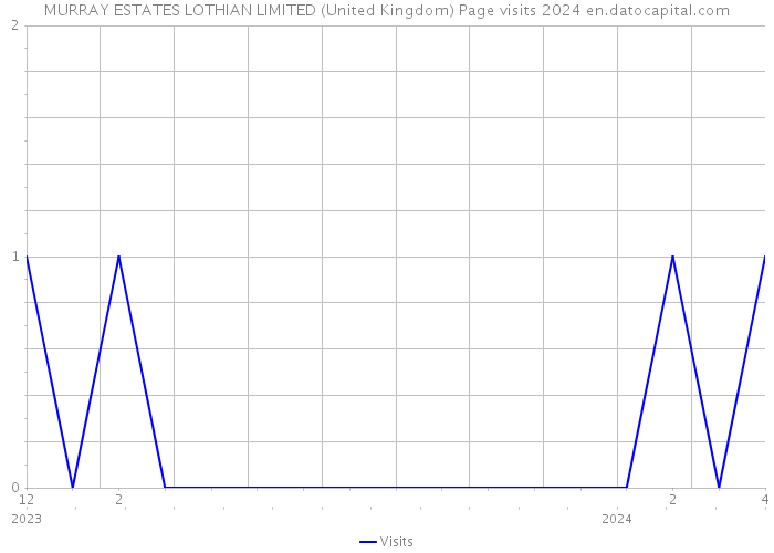 MURRAY ESTATES LOTHIAN LIMITED (United Kingdom) Page visits 2024 