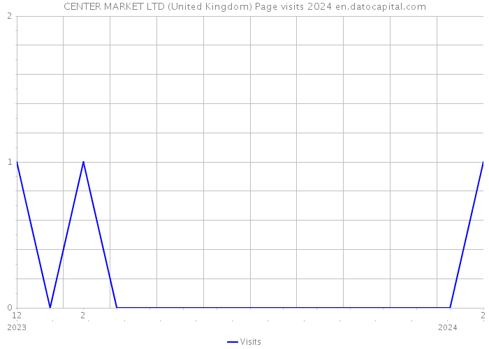 CENTER MARKET LTD (United Kingdom) Page visits 2024 