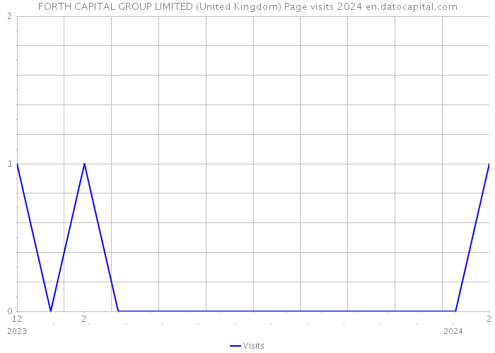 FORTH CAPITAL GROUP LIMITED (United Kingdom) Page visits 2024 