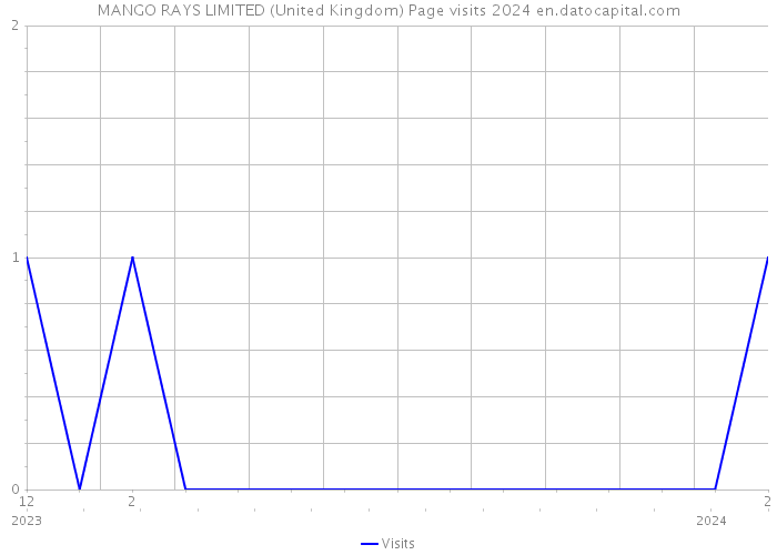 MANGO RAYS LIMITED (United Kingdom) Page visits 2024 