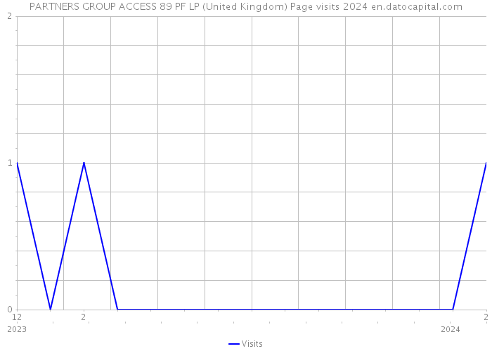 PARTNERS GROUP ACCESS 89 PF LP (United Kingdom) Page visits 2024 