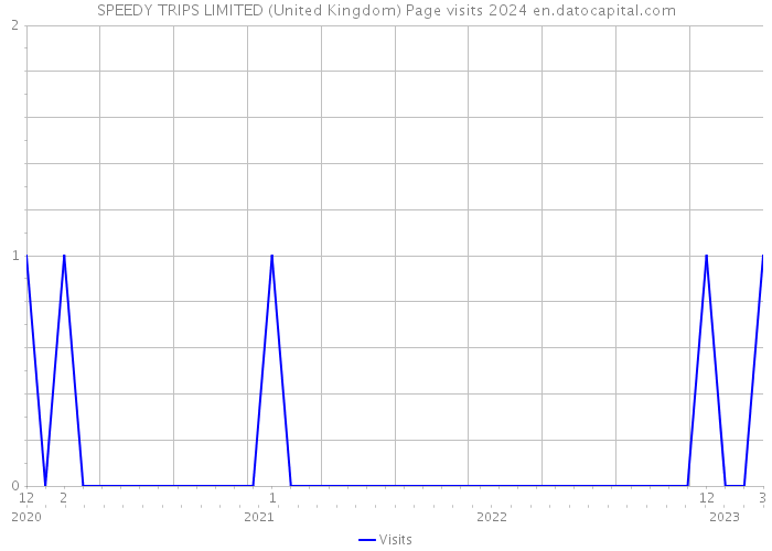 SPEEDY TRIPS LIMITED (United Kingdom) Page visits 2024 