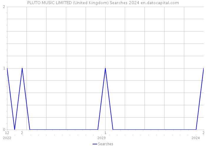 PLUTO MUSIC LIMITED (United Kingdom) Searches 2024 