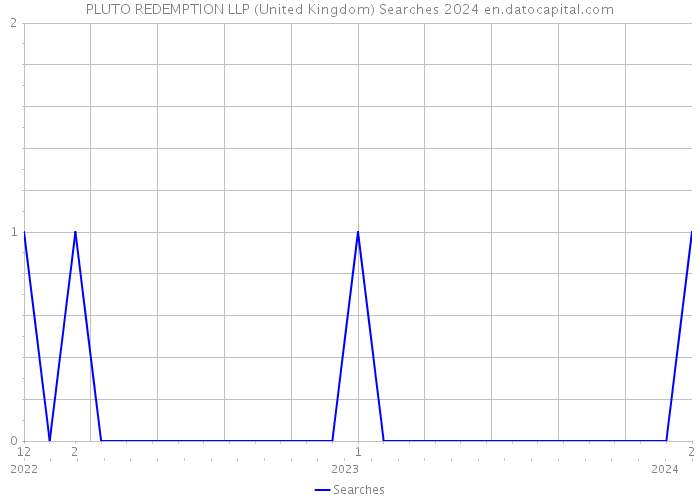 PLUTO REDEMPTION LLP (United Kingdom) Searches 2024 
