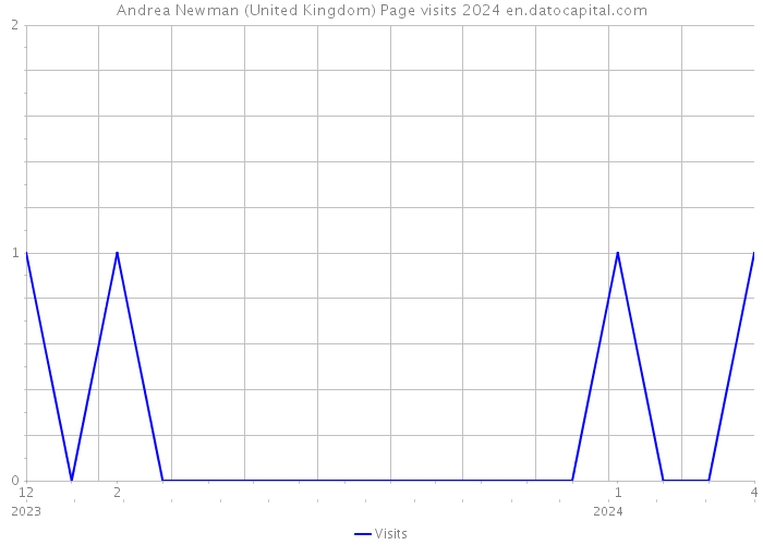 Andrea Newman (United Kingdom) Page visits 2024 