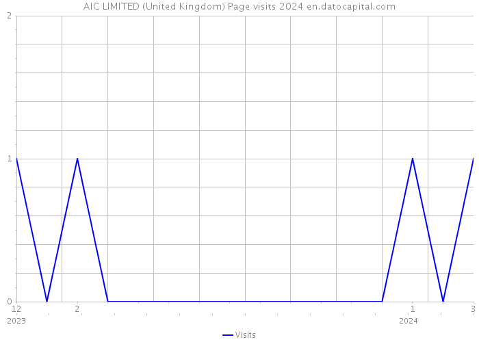 AIC LIMITED (United Kingdom) Page visits 2024 