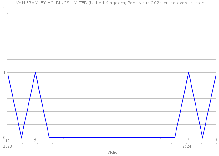 IVAN BRAMLEY HOLDINGS LIMITED (United Kingdom) Page visits 2024 