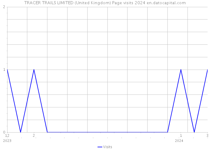 TRACER TRAILS LIMITED (United Kingdom) Page visits 2024 