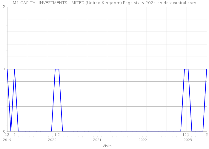 M1 CAPITAL INVESTMENTS LIMITED (United Kingdom) Page visits 2024 