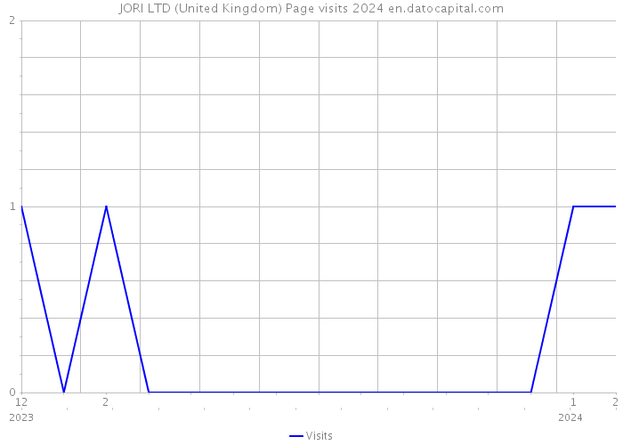 JORI LTD (United Kingdom) Page visits 2024 