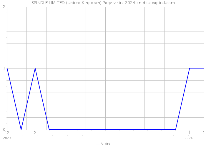 SPINDLE LIMITED (United Kingdom) Page visits 2024 