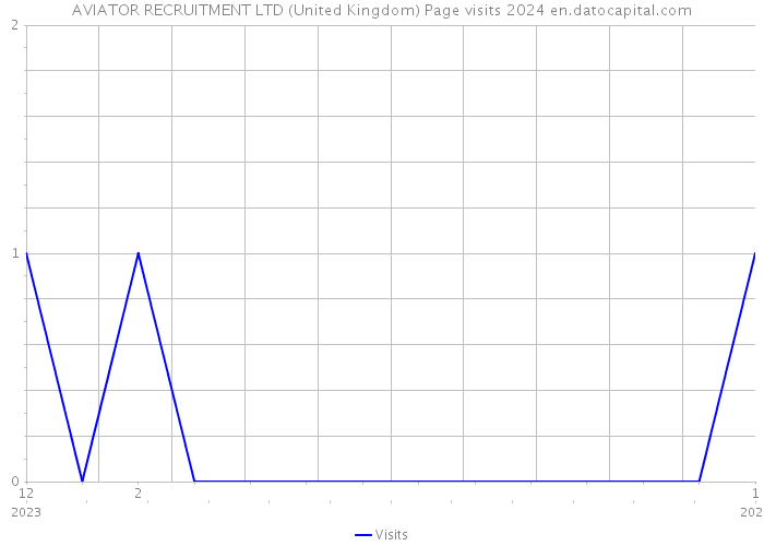 AVIATOR RECRUITMENT LTD (United Kingdom) Page visits 2024 