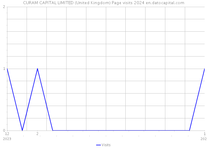 CURAM CAPITAL LIMITED (United Kingdom) Page visits 2024 