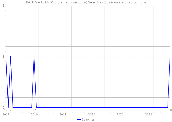 PANI MATSANGOS (United Kingdom) Searches 2024 