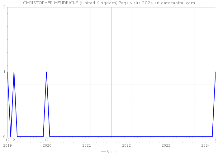 CHRISTOPHER HENDRICKS (United Kingdom) Page visits 2024 