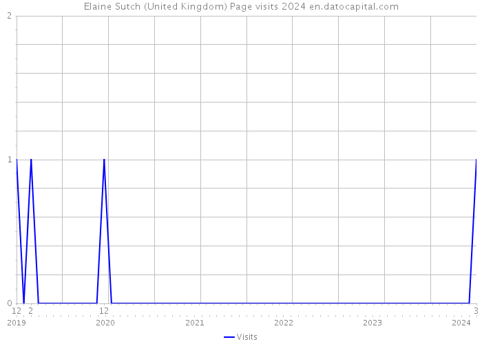 Elaine Sutch (United Kingdom) Page visits 2024 