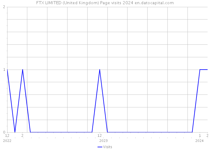 FTX LIMITED (United Kingdom) Page visits 2024 
