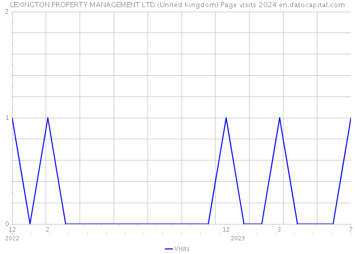 LEXINGTON PROPERTY MANAGEMENT LTD (United Kingdom) Page visits 2024 