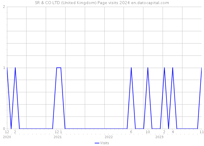 SR & CO LTD (United Kingdom) Page visits 2024 