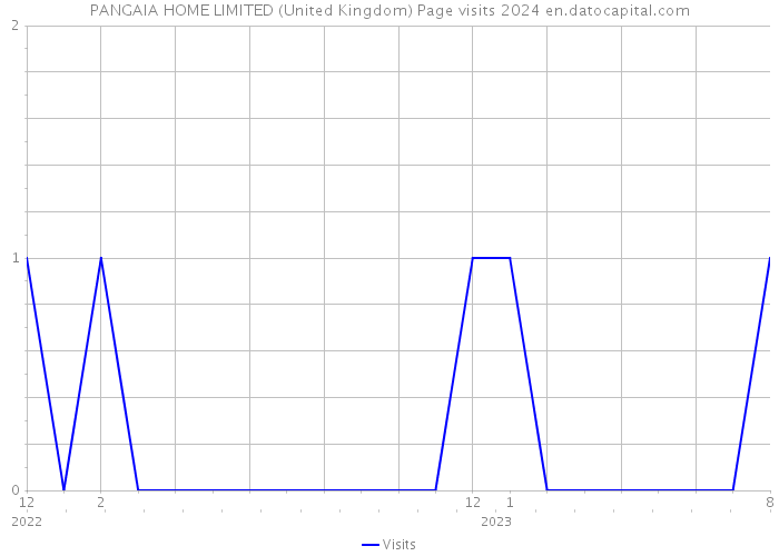 PANGAIA HOME LIMITED (United Kingdom) Page visits 2024 