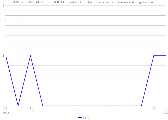 BRIDGEPOINT ADVISERS LIMITED (United Kingdom) Page visits 2024 