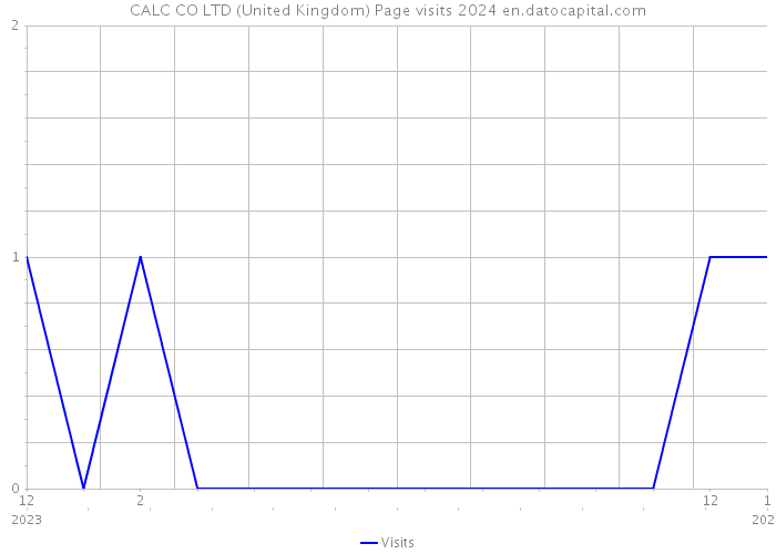 CALC CO LTD (United Kingdom) Page visits 2024 