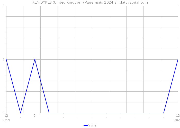 KEN DYKES (United Kingdom) Page visits 2024 