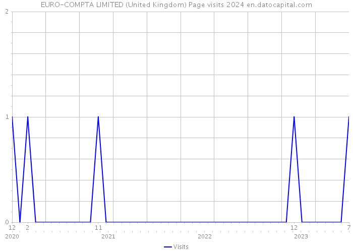 EURO-COMPTA LIMITED (United Kingdom) Page visits 2024 
