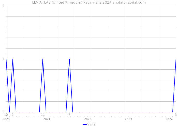LEV ATLAS (United Kingdom) Page visits 2024 