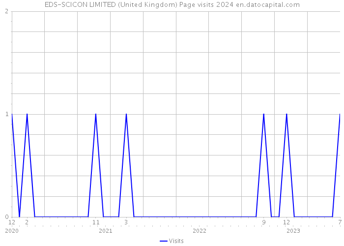 EDS-SCICON LIMITED (United Kingdom) Page visits 2024 