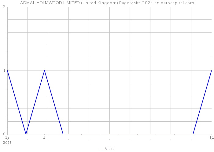 ADMAL HOLMWOOD LIMITED (United Kingdom) Page visits 2024 