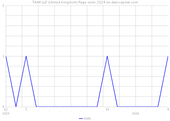 TAIM LLP (United Kingdom) Page visits 2024 