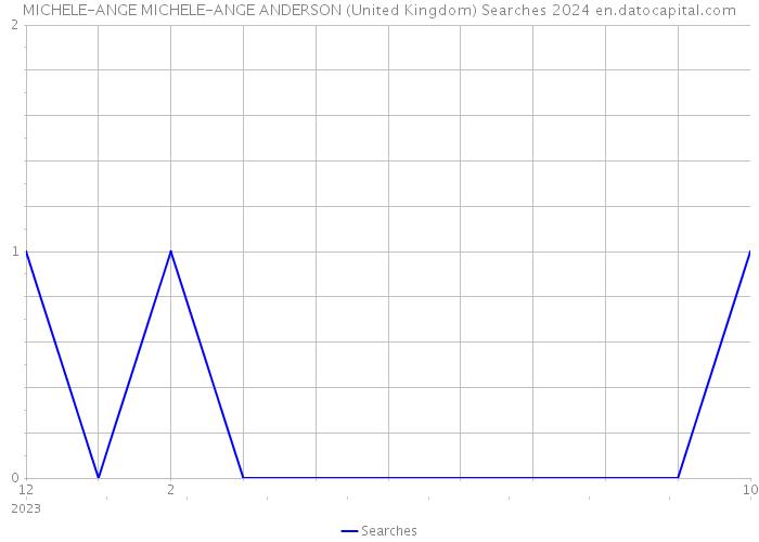 MICHELE-ANGE MICHELE-ANGE ANDERSON (United Kingdom) Searches 2024 