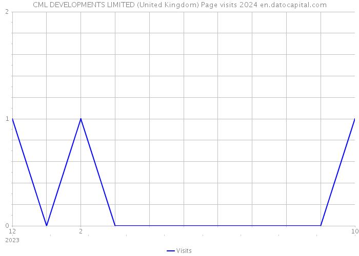 CML DEVELOPMENTS LIMITED (United Kingdom) Page visits 2024 