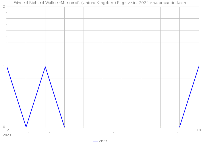 Edward Richard Walker-Morecroft (United Kingdom) Page visits 2024 