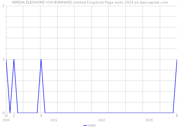 VERENA ELEONORE VON BOMHARD (United Kingdom) Page visits 2024 