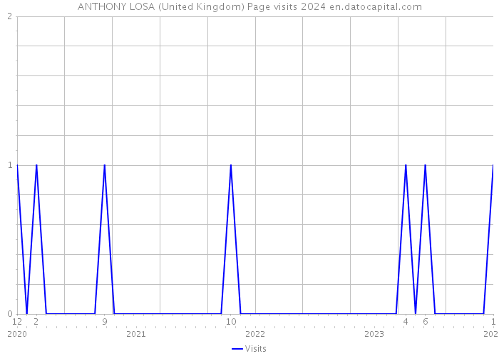 ANTHONY LOSA (United Kingdom) Page visits 2024 