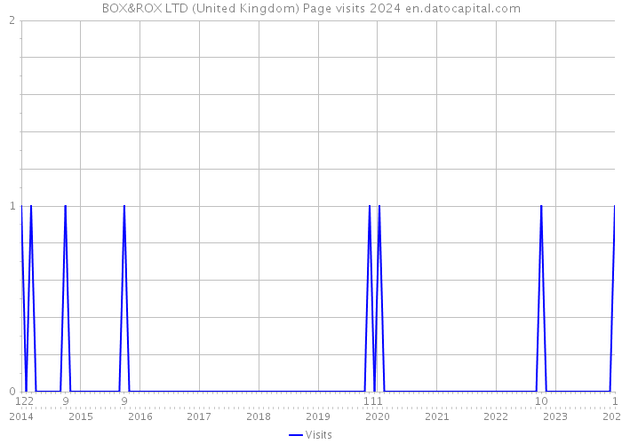 BOX&ROX LTD (United Kingdom) Page visits 2024 