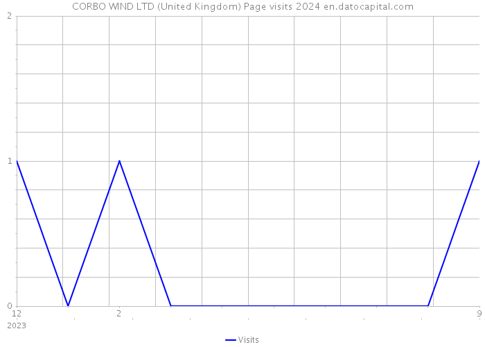 CORBO WIND LTD (United Kingdom) Page visits 2024 
