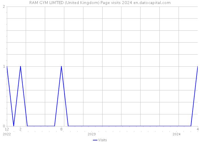 RAM GYM LIMTED (United Kingdom) Page visits 2024 
