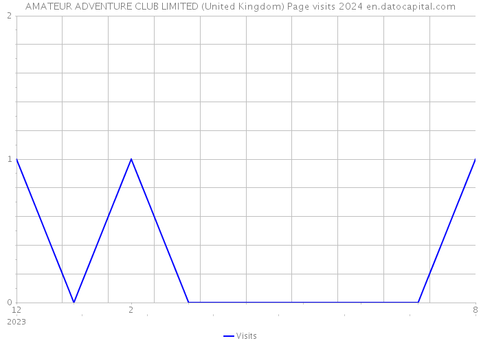 AMATEUR ADVENTURE CLUB LIMITED (United Kingdom) Page visits 2024 