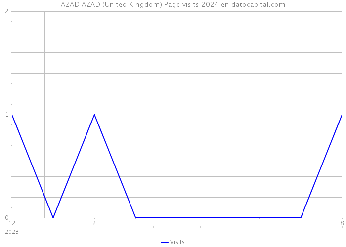 AZAD AZAD (United Kingdom) Page visits 2024 