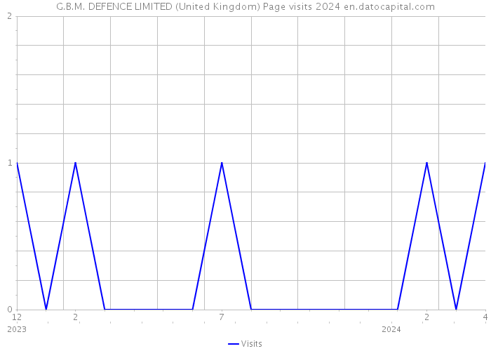 G.B.M. DEFENCE LIMITED (United Kingdom) Page visits 2024 