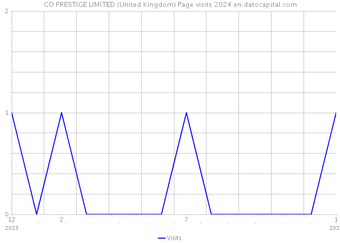 CO PRESTIGE LIMITED (United Kingdom) Page visits 2024 
