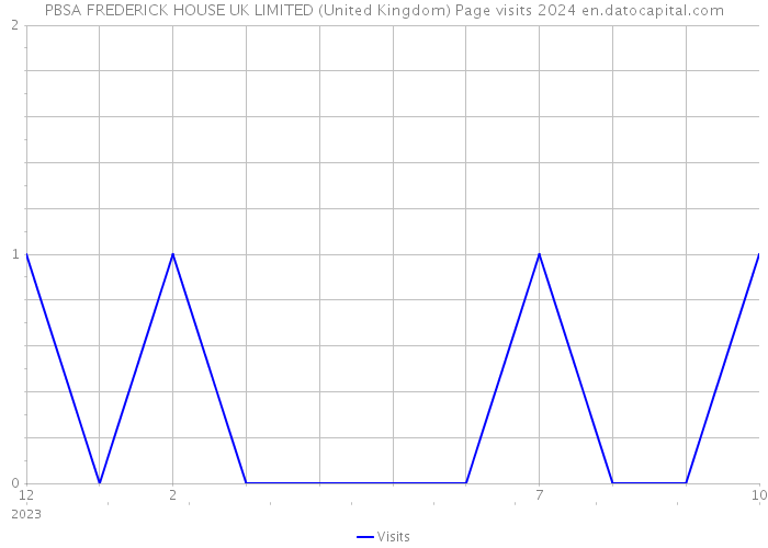 PBSA FREDERICK HOUSE UK LIMITED (United Kingdom) Page visits 2024 