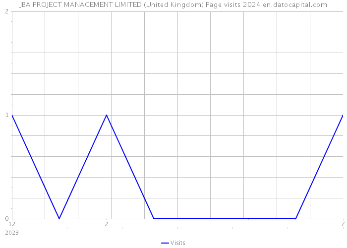 JBA PROJECT MANAGEMENT LIMITED (United Kingdom) Page visits 2024 