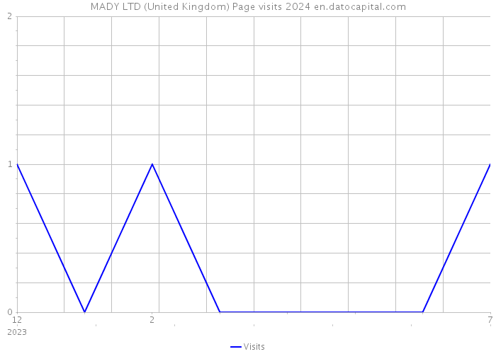 MADY LTD (United Kingdom) Page visits 2024 
